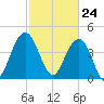 Moores Landing tide chart for Wednesday, February 24, 2021