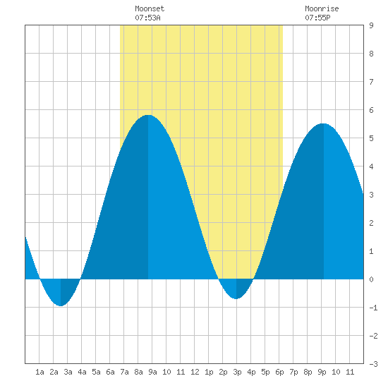 Moores Landing tide chart for Sunday, February 28, 2021