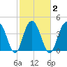 Moores Landing tide chart for Tuesday, February 2, 2021