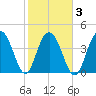 Moores Landing tide chart for Wednesday, February 3, 2021