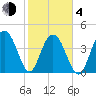 Moores Landing tide chart for Thursday, February 4, 2021