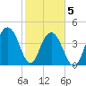 Moores Landing tide chart for Friday, February 5, 2021