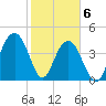 Moores Landing tide chart for Saturday, February 6, 2021