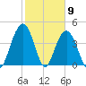 Moores Landing tide chart for Tuesday, February 9, 2021