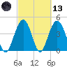 Moores Landing tide chart for Saturday, March 13, 2021