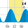 Moores Landing tide chart for Sunday, March 14, 2021