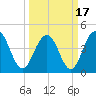 Moores Landing tide chart for Wednesday, March 17, 2021
