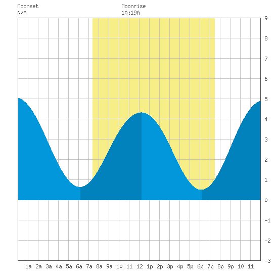 Moores Landing tide chart for Thursday, March 18, 2021