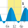 Moores Landing tide chart for Monday, March 1, 2021