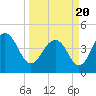 Moores Landing tide chart for Saturday, March 20, 2021