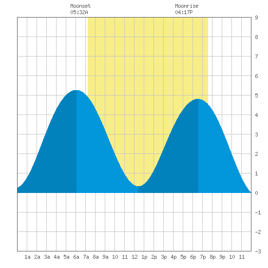 Moores Landing tide chart for Thursday, March 25, 2021