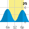 Moores Landing tide chart for Thursday, March 25, 2021