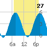Moores Landing tide chart for Saturday, March 27, 2021