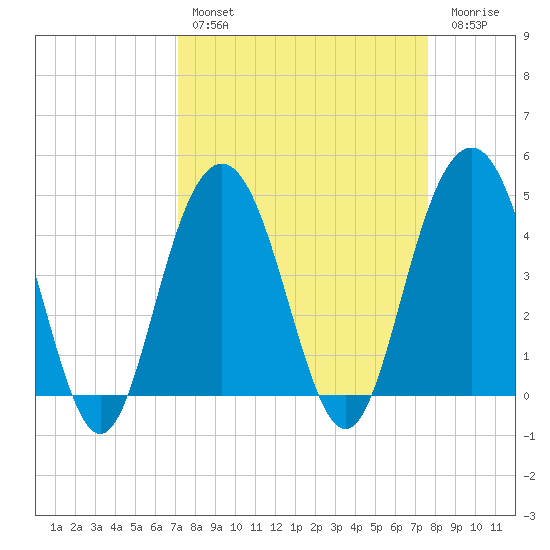 Moores Landing tide chart for Monday, March 29, 2021