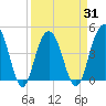 Moores Landing tide chart for Wednesday, March 31, 2021