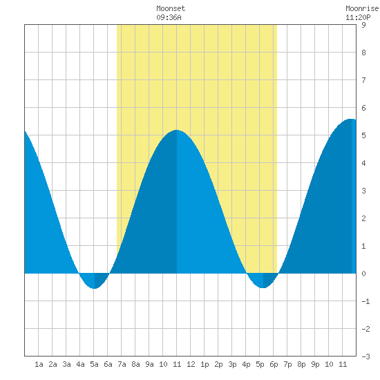 Moores Landing tide chart for Wednesday, March 3, 2021