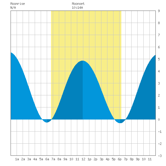 Moores Landing tide chart for Thursday, March 4, 2021