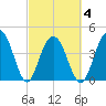 Moores Landing tide chart for Thursday, March 4, 2021