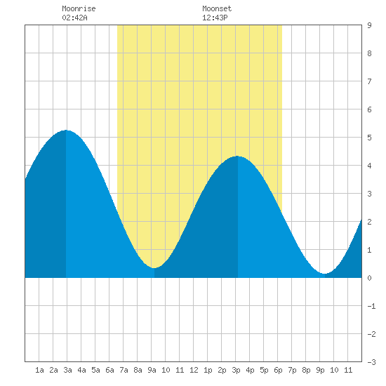 Moores Landing tide chart for Sunday, March 7, 2021