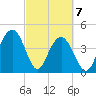 Moores Landing tide chart for Sunday, March 7, 2021