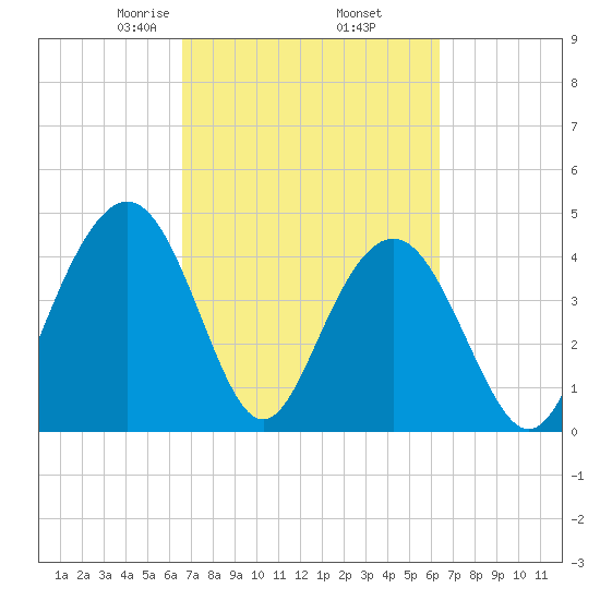 Moores Landing tide chart for Monday, March 8, 2021