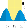 Moores Landing tide chart for Tuesday, March 9, 2021