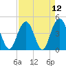 Moores Landing tide chart for Monday, April 12, 2021