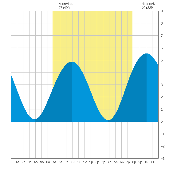Moores Landing tide chart for Tuesday, April 13, 2021