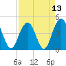 Moores Landing tide chart for Tuesday, April 13, 2021