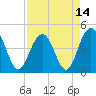 Moores Landing tide chart for Wednesday, April 14, 2021
