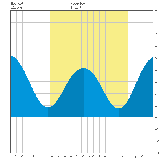 Moores Landing tide chart for Saturday, April 17, 2021