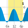Moores Landing tide chart for Thursday, April 1, 2021