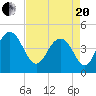 Moores Landing tide chart for Tuesday, April 20, 2021