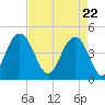 Moores Landing tide chart for Thursday, April 22, 2021