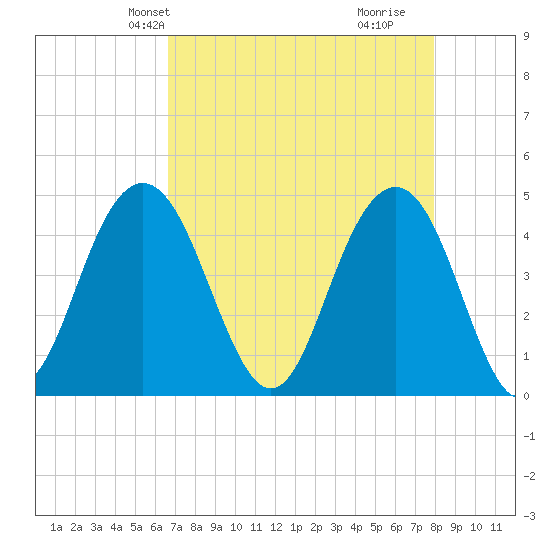 Moores Landing tide chart for Friday, April 23, 2021
