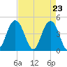 Moores Landing tide chart for Friday, April 23, 2021