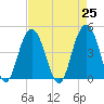 Moores Landing tide chart for Sunday, April 25, 2021