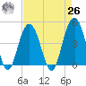 Moores Landing tide chart for Monday, April 26, 2021