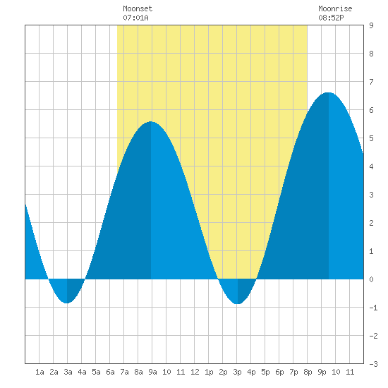 Moores Landing tide chart for Tuesday, April 27, 2021