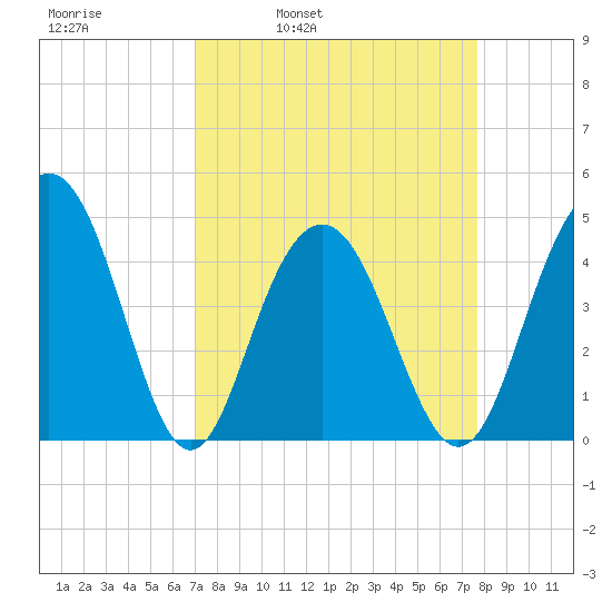 Moores Landing tide chart for Friday, April 2, 2021