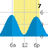 Moores Landing tide chart for Wednesday, April 7, 2021
