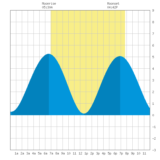 Moores Landing tide chart for Thursday, April 8, 2021