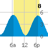 Moores Landing tide chart for Thursday, April 8, 2021
