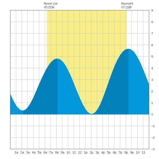 Moores Landing tide chart for Monday, May 10, 2021