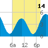 Moores Landing tide chart for Friday, May 14, 2021