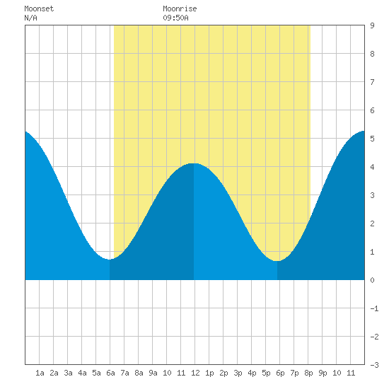 Moores Landing tide chart for Sunday, May 16, 2021