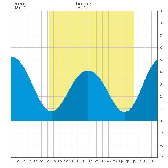 Moores Landing tide chart for Monday, May 17, 2021