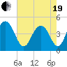 Moores Landing tide chart for Wednesday, May 19, 2021