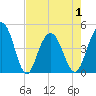 Moores Landing tide chart for Saturday, May 1, 2021
