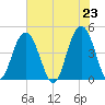 Moores Landing tide chart for Sunday, May 23, 2021